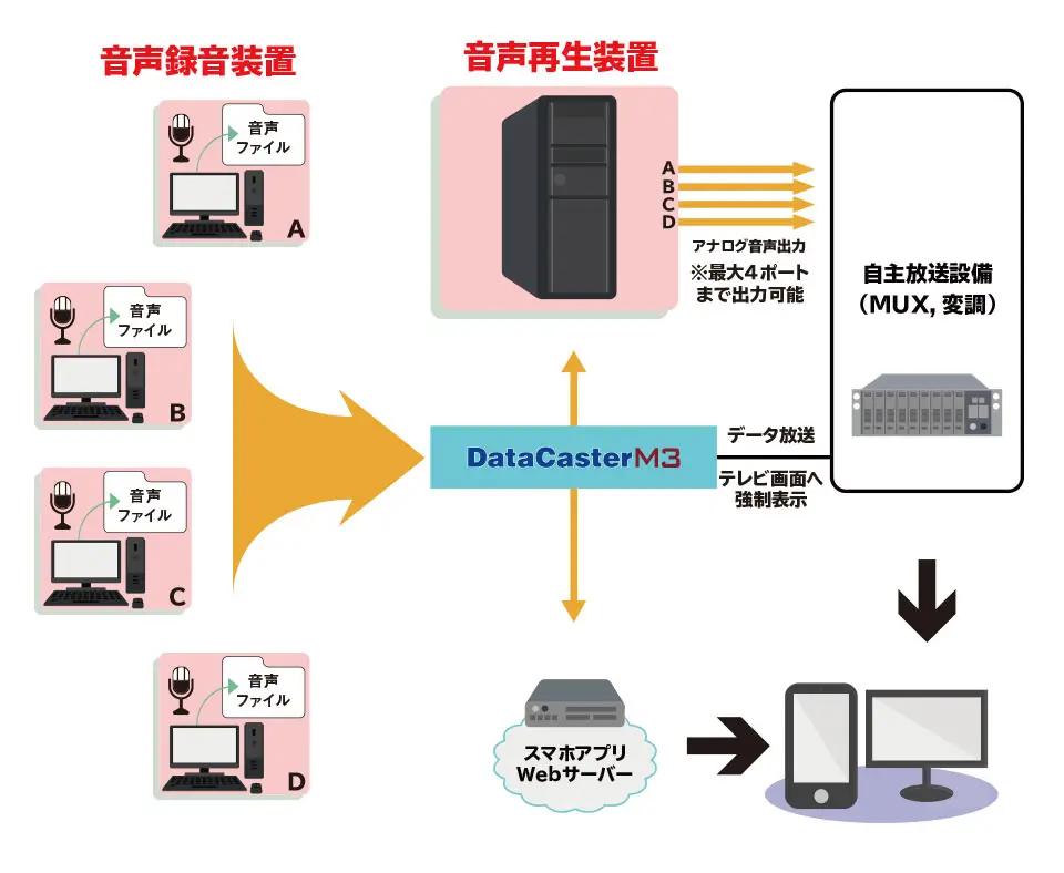 機能３