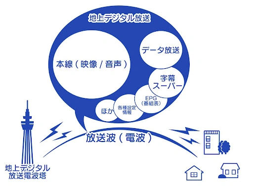 データ放送の仕組みが分かる図