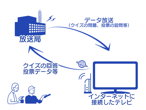 双方向のサービスを行うことが可能